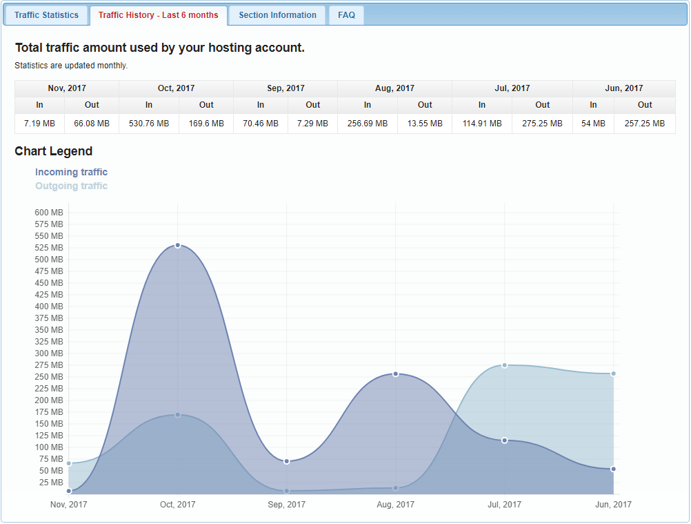 internet traffic statistics