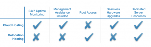Cloud hosting is managed by the hosting provider and offers unmatched levels of performance while colocation hosting is fully managed by the user and offers best-in-class privacy.