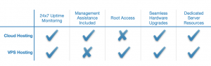 When compared to the cloud, VPS hosting is more affordable and offers a higher degree of control. On the downside, a VPS is less powerful and not as reliable as the cloud.