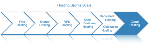 Cloud hosting is able to offer top-of-the-line uptime thanks to its utilization of multiple servers to power a single website or project.
