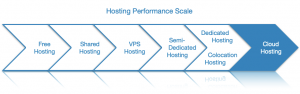 Cloud hosting is capable of providing you with more system resources than any other hosting type since it relies on a bunch of small virtual servers rather than one large physical server.