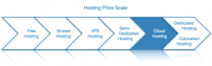Since cloud hosting is a pay-as-you-go type of service, your monthly bill will depend on your actual usage. On average, however, it is less affordable than low- and mid-tier hosting solutions.
