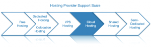 Platform as a Service provides you with a higher degree of support by the hosting provider when compared to VPS and dedicated hosting, but not as much as you would get with a shared or a semi-dedicated hosting account.