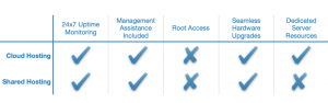 Cloud hosting offers greater power and flexibility when compared to shared hosting, but it is also more expensive.