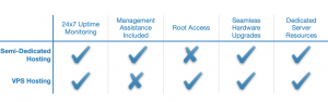 Semi-dedicated and VPS hosting occupy the same price range, however, they provide different feature sets.