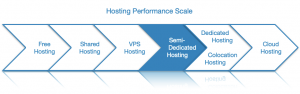 Semi-dedicated hosting sits in the middle in terms of performance. It is more powerful than a VPS, but less performant when compared to colocation hosting or the cloud.