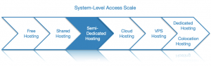 Semi-dedicated hosting is one of the more restrictive hosting options out there. Only free and shared hosting plans are considered even more limited.